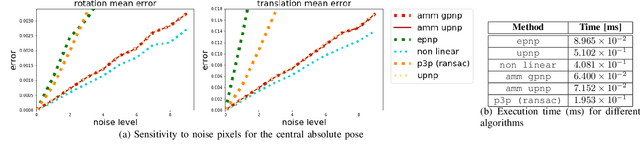 Figure 3 for POSEAMM: A Unified Framework for Solving Pose Problems using an Alternating Minimization Method
