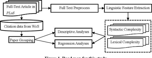 Figure 1 for Analyzing Linguistic Complexity and Scientific Impact