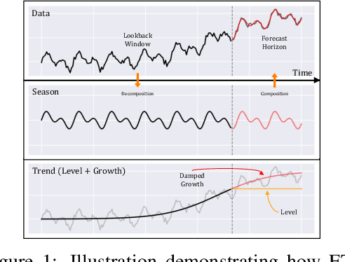 Figure 1 for ETSformer: Exponential Smoothing Transformers for Time-series Forecasting