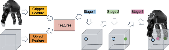 Figure 2 for UniGrasp: Learning a Unified Model to Grasp with N-Fingered Robotic Hands