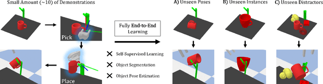 Figure 1 for Equivariant Descriptor Fields: SE(3)-Equivariant Energy-Based Models for End-to-End Visual Robotic Manipulation Learning