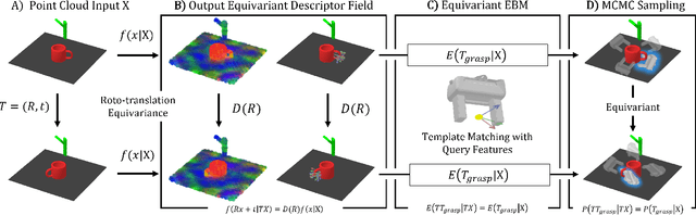 Figure 2 for Equivariant Descriptor Fields: SE(3)-Equivariant Energy-Based Models for End-to-End Visual Robotic Manipulation Learning