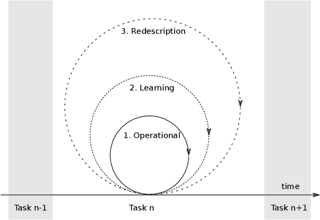 Figure 1 for DREAM Architecture: a Developmental Approach to Open-Ended Learning in Robotics