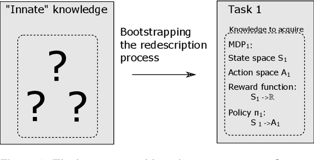 Figure 3 for DREAM Architecture: a Developmental Approach to Open-Ended Learning in Robotics