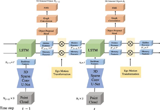 Figure 3 for An LSTM Approach to Temporal 3D Object Detection in LiDAR Point Clouds