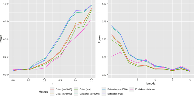 Figure 4 for Self-Supervised Metric Learning in Multi-View Data: A Downstream Task Perspective