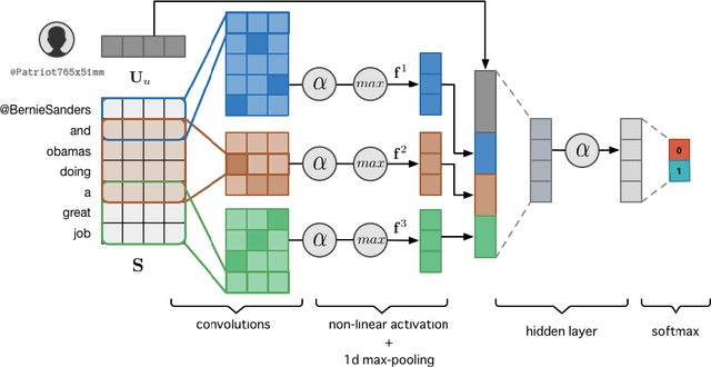 Figure 2 for Modelling Context with User Embeddings for Sarcasm Detection in Social Media