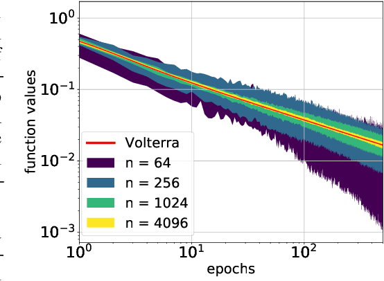 Figure 1 for Dynamics of Stochastic Momentum Methods on Large-scale, Quadratic Models