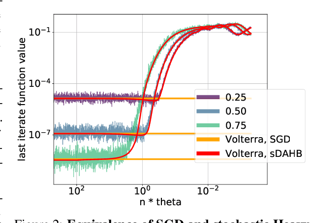 Figure 3 for Dynamics of Stochastic Momentum Methods on Large-scale, Quadratic Models