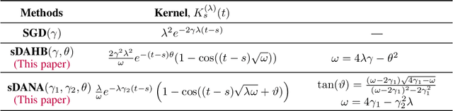 Figure 4 for Dynamics of Stochastic Momentum Methods on Large-scale, Quadratic Models