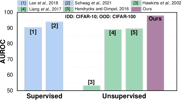 Figure 1 for Gradient-based Novelty Detection Boosted by Self-supervised Binary Classification