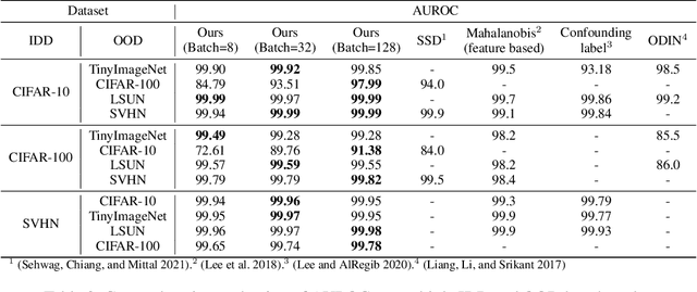 Figure 4 for Gradient-based Novelty Detection Boosted by Self-supervised Binary Classification