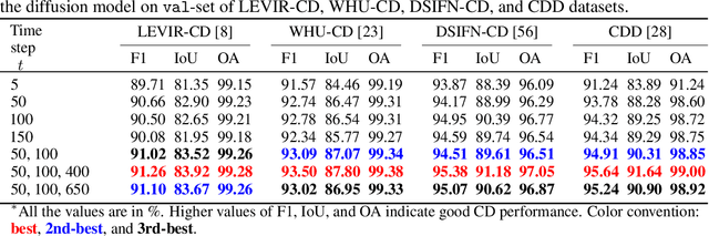 Figure 4 for DDPM-CD: Remote Sensing Change Detection using Denoising Diffusion Probabilistic Models