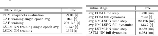 Figure 4 for Non-linear manifold ROM with Convolutional Autoencoders and Reduced Over-Collocation method