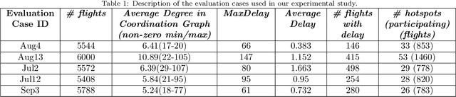 Figure 2 for Resolving Congestions in the Air Traffic Management Domain via Multiagent Reinforcement Learning Methods