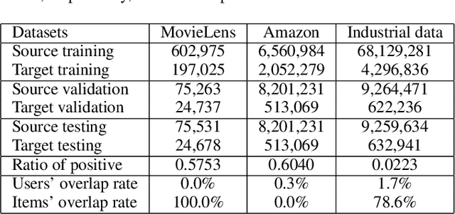 Figure 4 for AutoFT: Automatic Fine-Tune for Parameters Transfer Learning in Click-Through Rate Prediction