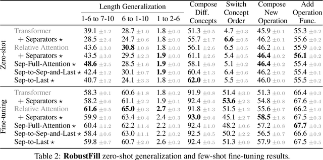 Figure 3 for Compositional Generalization and Decomposition in Neural Program Synthesis