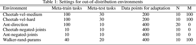 Figure 2 for Meta-Reinforcement Learning Robust to Distributional Shift via Model Identification and Experience Relabeling