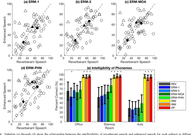 Figure 4 for Phoneme-Based Ratio Mask Estimation for Reverberant Speech Enhancement in Cochlear Implant Processors