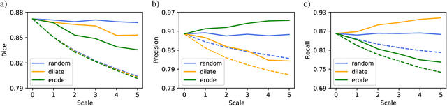 Figure 3 for Quantitative Impact of Label Noise on the Quality of Segmentation of Brain Tumors on MRI scans