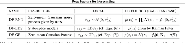 Figure 2 for Deep Factors for Forecasting