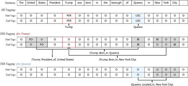 Figure 1 for Joint Extraction of Entities and Relations Based on a Novel Decomposition Strategy