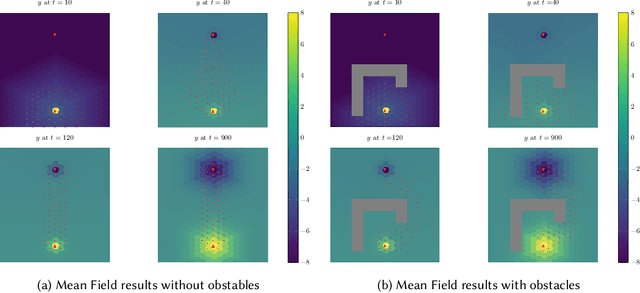 Figure 3 for Mean Field Behaviour of Collaborative Multi-Agent Foragers