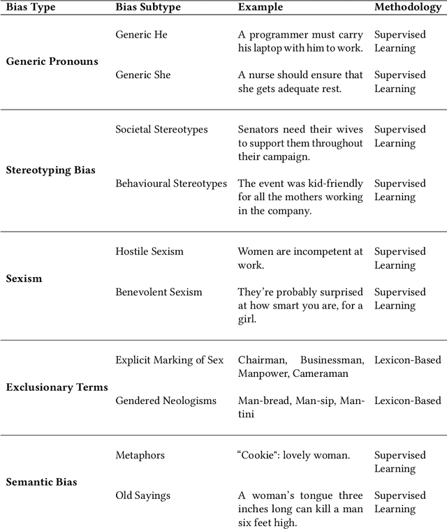 Figure 3 for Gender Bias in Text: Labeled Datasets and Lexicons
