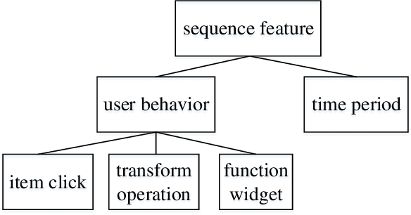 Figure 3 for A Hierarchical User Intention-Habit Extract Network for Credit Loan Overdue Risk Detection