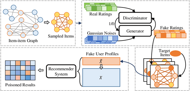 Figure 4 for Ready for Emerging Threats to Recommender Systems? A Graph Convolution-based Generative Shilling Attack
