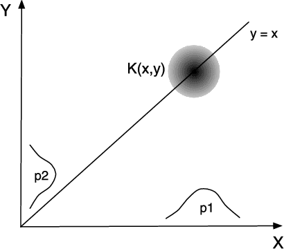 Figure 2 for Data spectroscopy: Eigenspaces of convolution operators and clustering