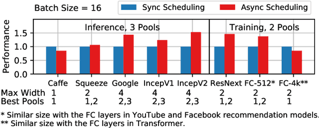 Figure 4 for Exploiting Parallelism Opportunities with Deep Learning Frameworks