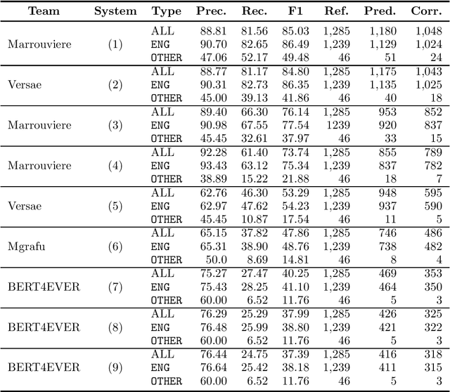 Figure 1 for Overview of ADoBo 2021: Automatic Detection of Unassimilated Borrowings in the Spanish Press