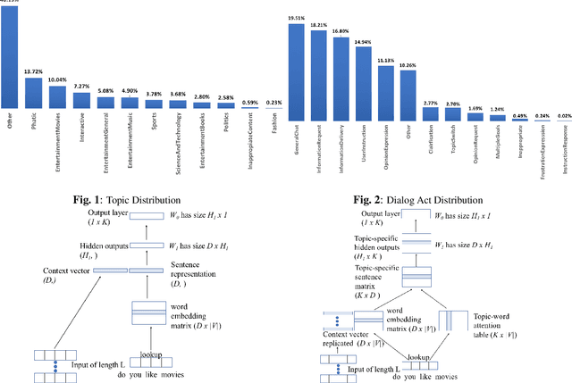 Figure 2 for Contextual Topic Modeling For Dialog Systems