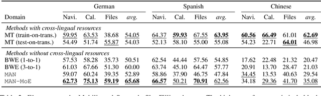 Figure 4 for Zero-Resource Multilingual Model Transfer: Learning What to Share