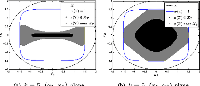 Figure 3 for Technical Report: Convex Optimization of Nonlinear Feedback Controllers via Occupation Measures