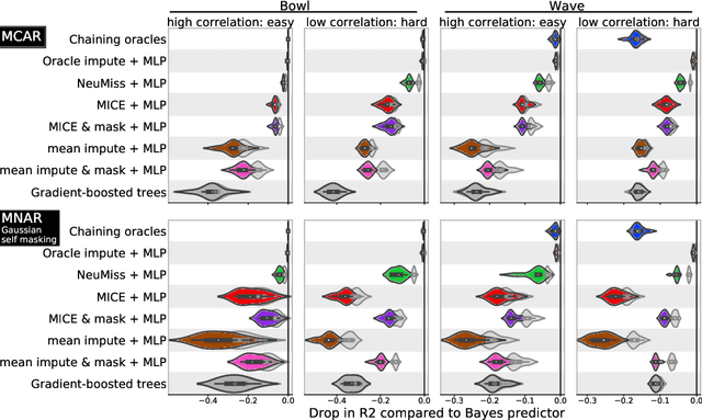 Figure 3 for What's a good imputation to predict with missing values?