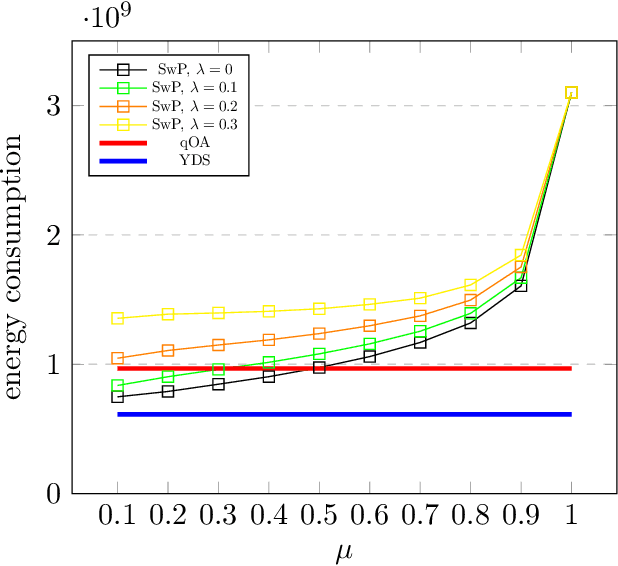 Figure 3 for A Novel Prediction Setup for Online Speed-Scaling