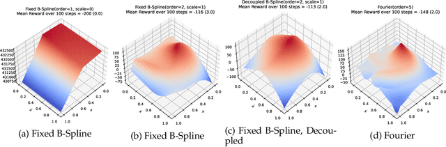 Figure 3 for Adaptive Online Value Function Approximation with Wavelets