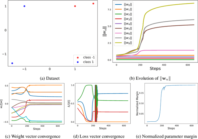 Figure 2 for Inductive Bias of Gradient Descent for Exponentially Weight Normalized Smooth Homogeneous Neural Nets