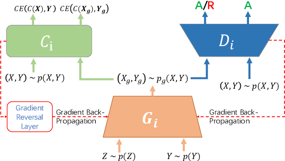 Figure 1 for FedDTG:Federated Data-Free Knowledge Distillation via Three-Player Generative Adversarial Networks