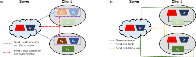 Figure 3 for FedDTG:Federated Data-Free Knowledge Distillation via Three-Player Generative Adversarial Networks