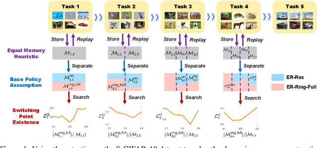 Figure 1 for Navigating Memory Construction by Global Pseudo-Task Simulation for Continual Learning