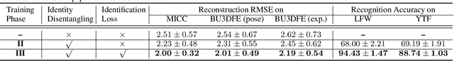 Figure 3 for Disentangling Features in 3D Face Shapes for Joint Face Reconstruction and Recognition
