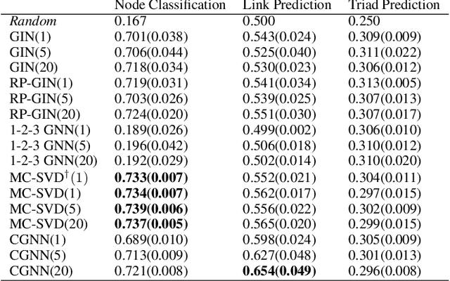 Figure 4 for On the Equivalence between Node Embeddings and Structural Graph Representations