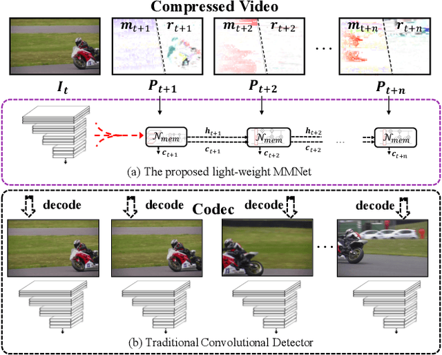 Figure 1 for Fast Object Detection in Compressed Video