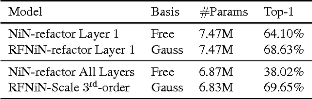 Figure 4 for Structured Receptive Fields in CNNs