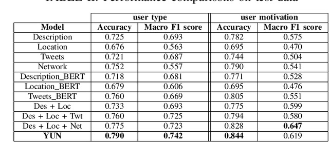 Figure 4 for Do You Do Yoga? Understanding Twitter Users' Types and Motivations using Social and Textual Information