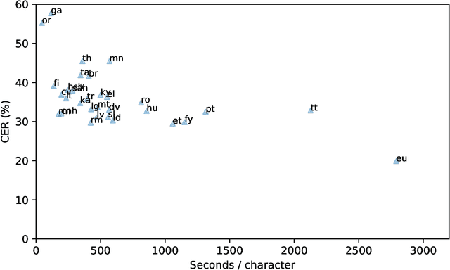 Figure 2 for What shall we do with an hour of data? Speech recognition for the un- and under-served languages of Common Voice