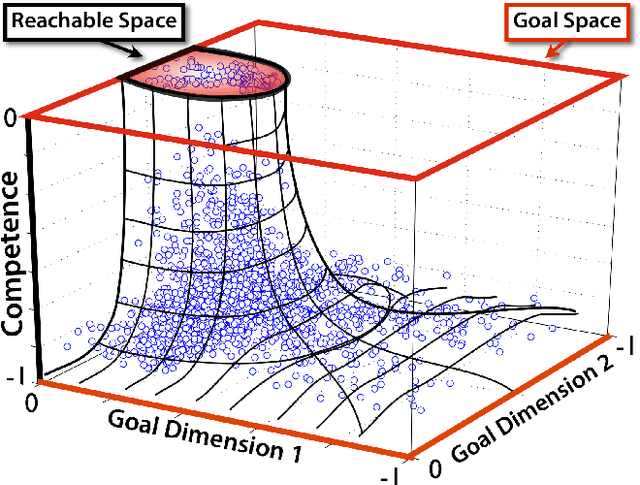 Figure 4 for Active Learning of Inverse Models with Intrinsically Motivated Goal Exploration in Robots